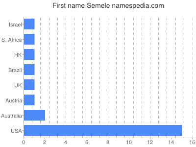 Given name Semele