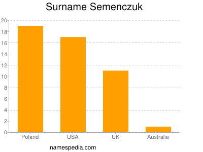 Surname Semenczuk