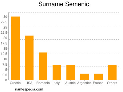 Surname Semenic
