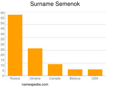 Surname Semenok