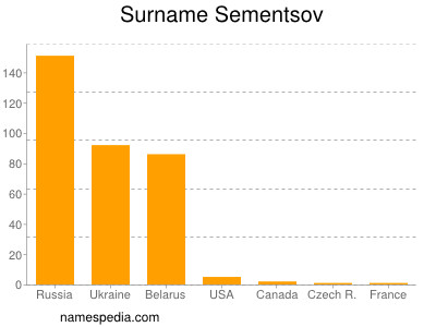 Surname Sementsov