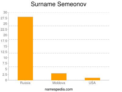 Surname Semeonov