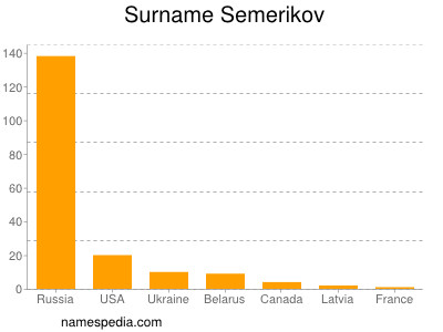 Surname Semerikov