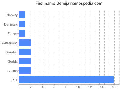 Given name Semija
