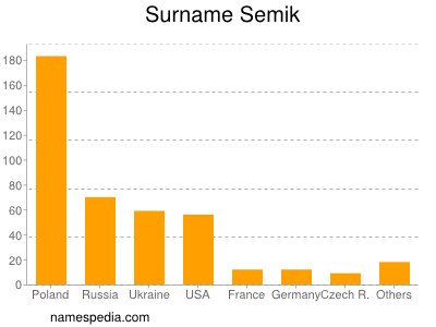 Surname Semik