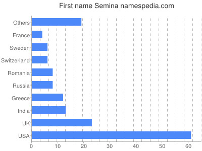 Given name Semina