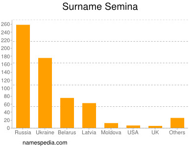 Surname Semina