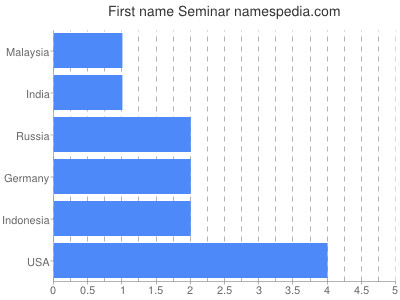 Given name Seminar