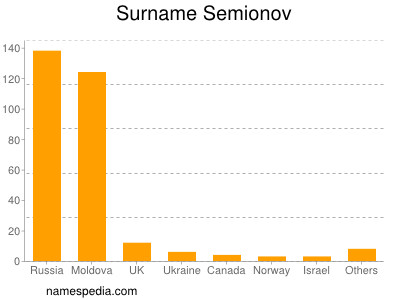 Surname Semionov