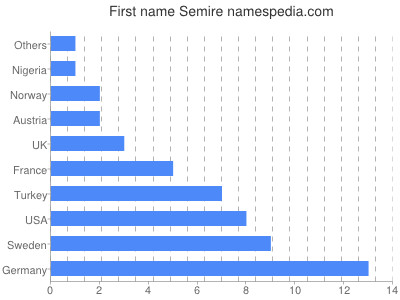 Given name Semire