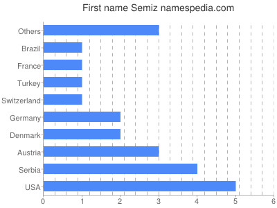 Given name Semiz