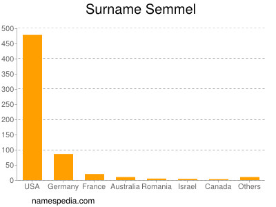 Surname Semmel