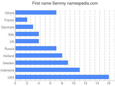 Given name Semmy