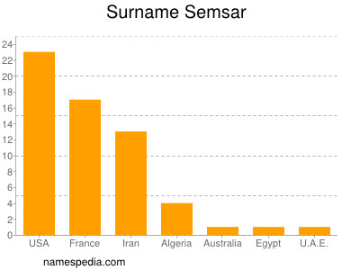 Surname Semsar
