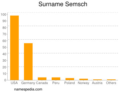 Surname Semsch