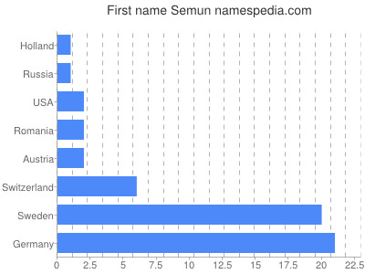 Given name Semun