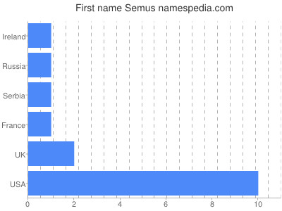 Given name Semus