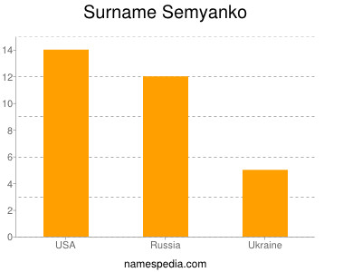 Surname Semyanko