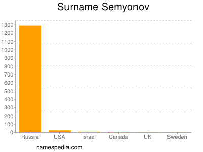 Surname Semyonov