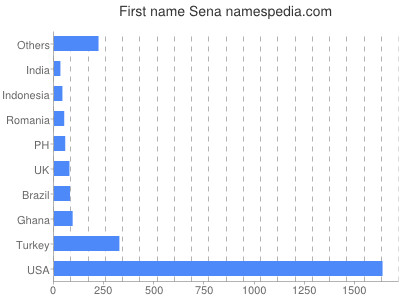 Given name Sena