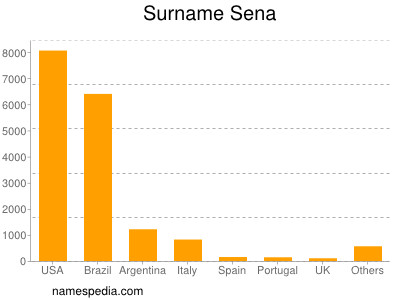 Surname Sena