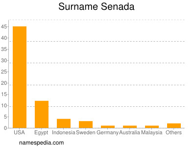 Surname Senada