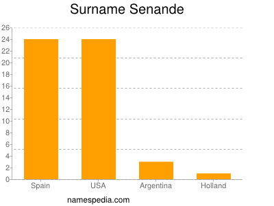Surname Senande