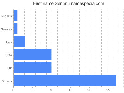 Given name Senanu