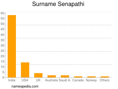 Surname Senapathi