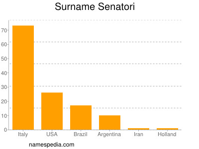 Surname Senatori