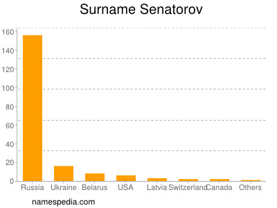 Surname Senatorov