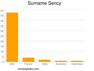 Surname Sency