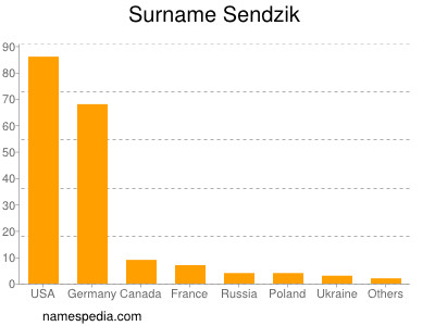 Surname Sendzik