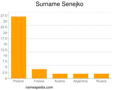 Surname Senejko