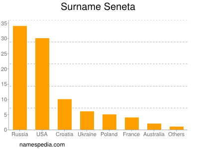 Surname Seneta