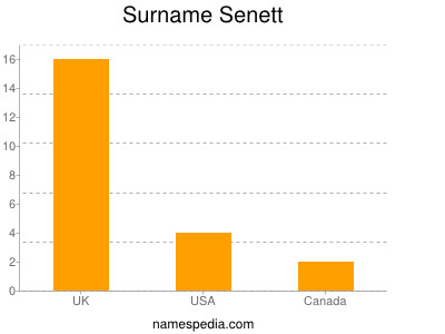 Surname Senett