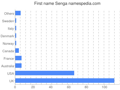 Given name Senga