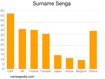 Surname Senga