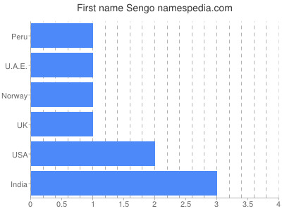 Given name Sengo