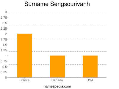 Surname Sengsourivanh
