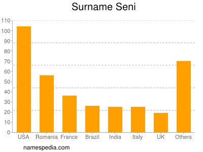 Surname Seni