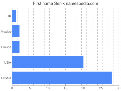 Given name Senik