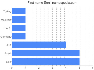Given name Senil