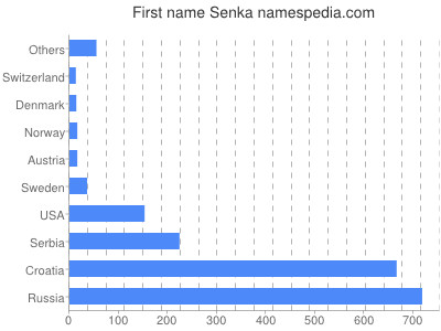 Given name Senka