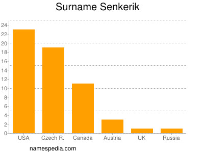 Surname Senkerik