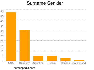 Surname Senkler