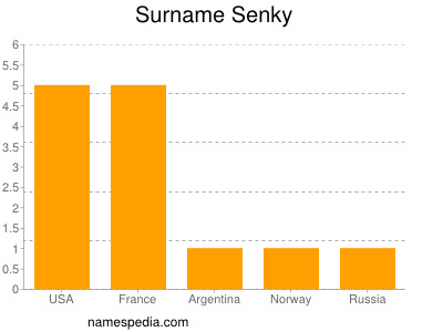 Surname Senky