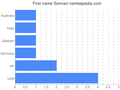 Given name Sennan