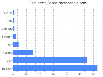 Given name Senne
