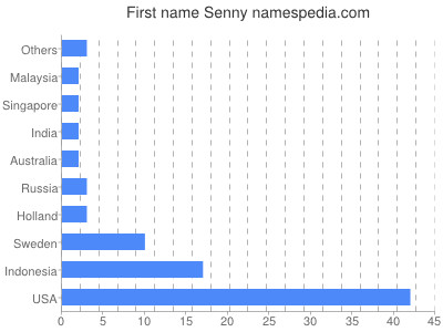 Given name Senny